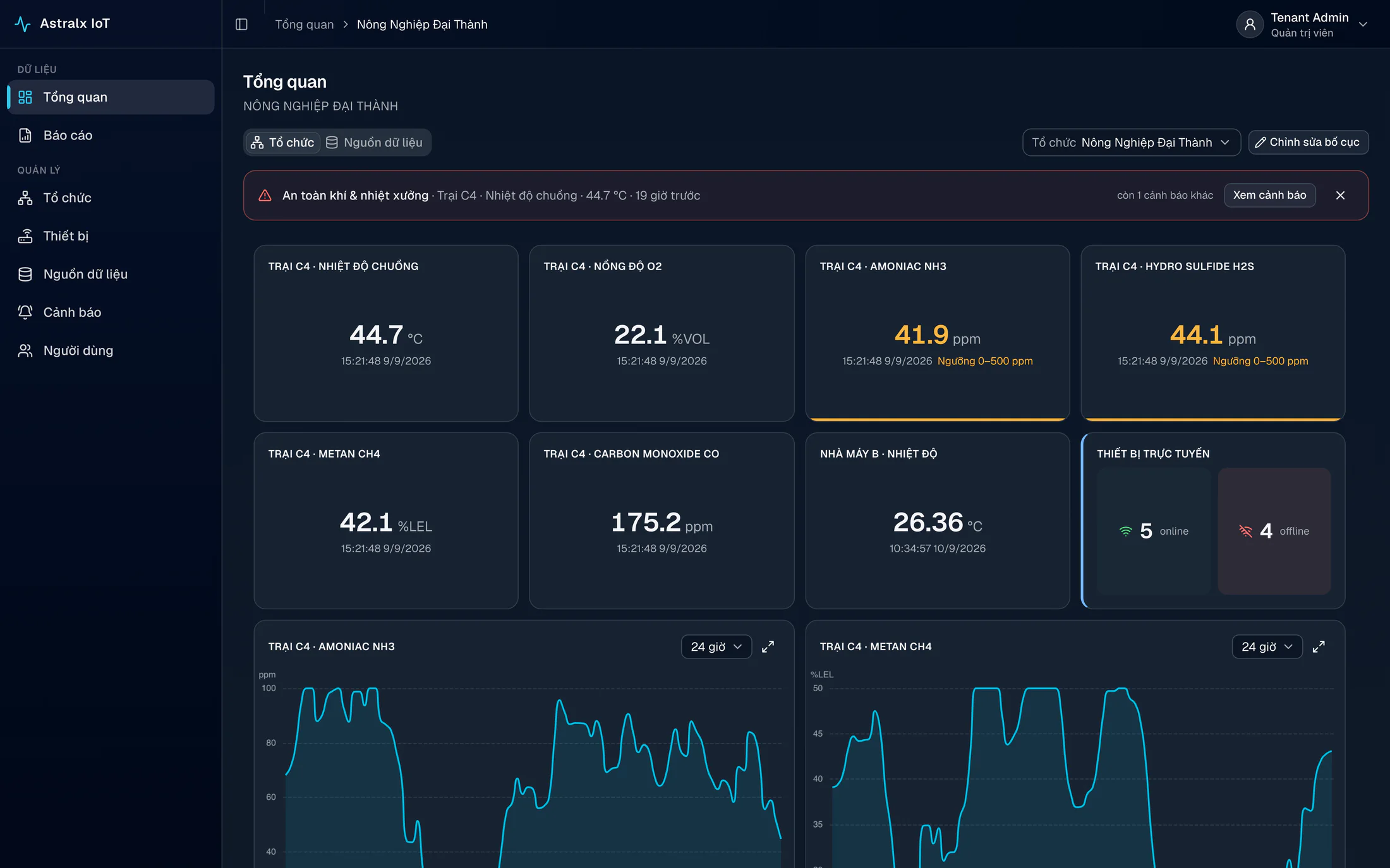 Bảng theo dõi AstralX IoT hiển thị nhiệt độ chuồng, nồng độ O2, NH3, H2S, CH4 của Trại C4, biểu đồ 24 giờ và một cảnh báo an toàn khí đang mở.