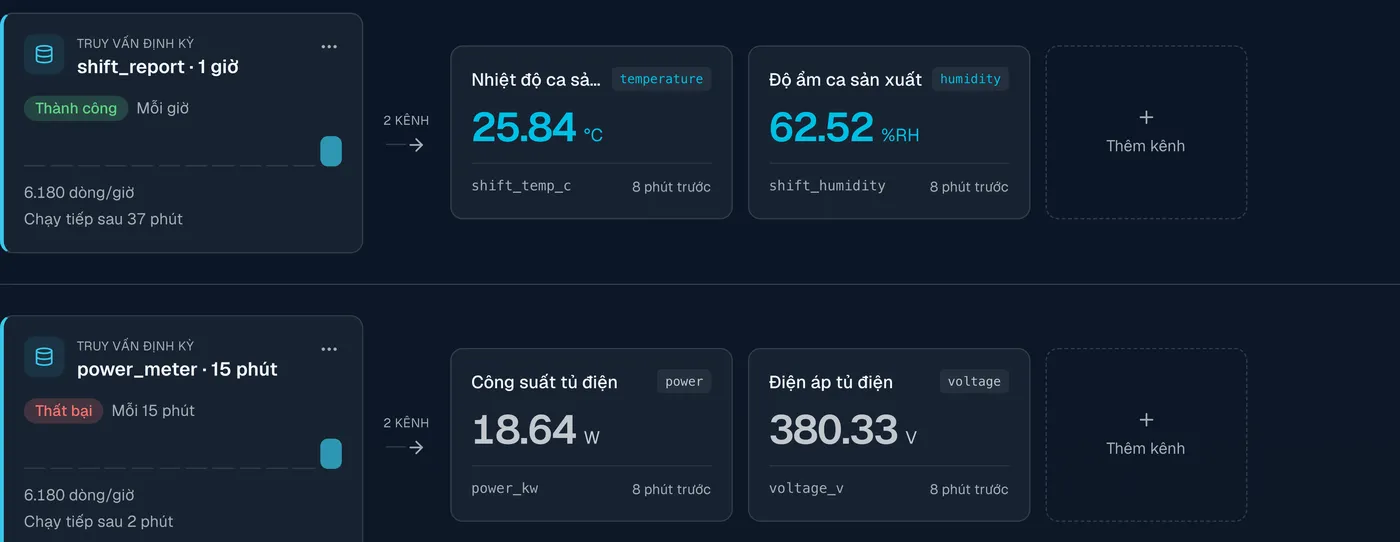 Hai truy vấn định kỳ shift_report chạy mỗi giờ và power_meter chạy mỗi mười lăm phút, mỗi truy vấn tách ra các kênh dữ liệu nhiệt độ, độ ẩm, công suất và điện áp.